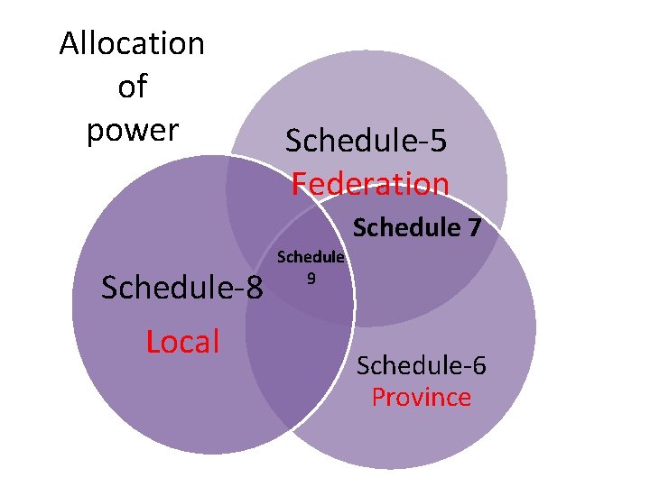 Allocation of power Schedule-5 Federation Schedule 7 Schedule-8 Local Schedule 9 Schedule-6 Province 