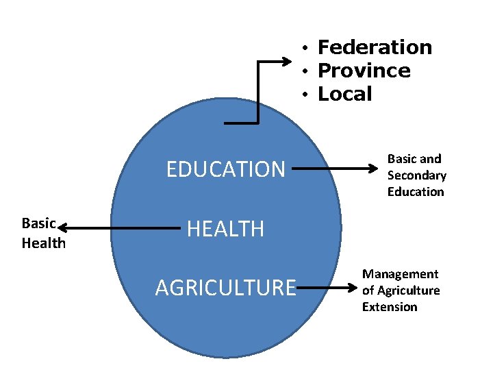  • Federation • Province • Local EDUCATION Basic Health Basic and Secondary Education