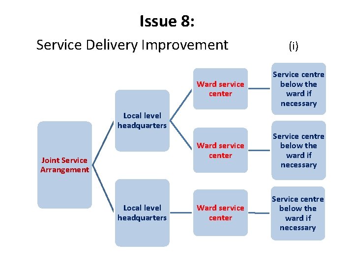 Issue 8: Service Delivery Improvement Ward service center Service centre below the ward if