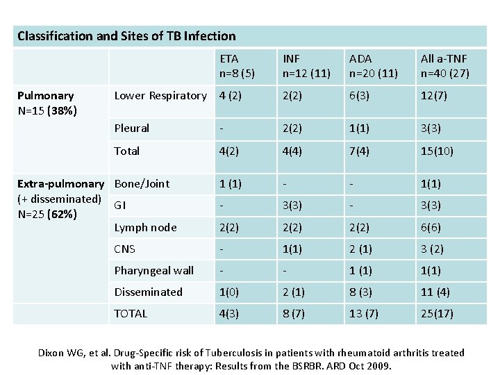 Classification and Sites of TB Infection ETA n=8 (5) Pulmonary N=15 (38%) INF n=12