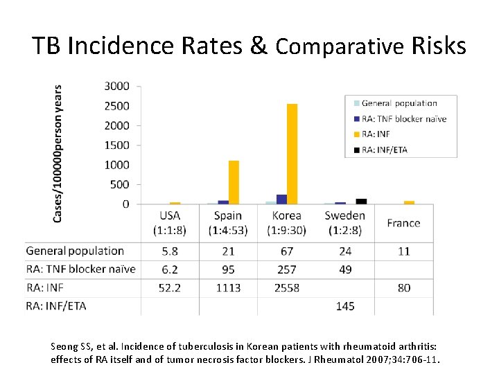 TB Incidence Rates & Comparative Risks Seong SS, et al. Incidence of tuberculosis in