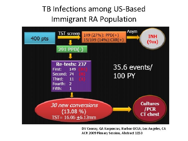 TB Infections among US-Based Immigrant RA Population DV Cooray, GA Karpouzas, Harbor-UCLA, Los Angeles,