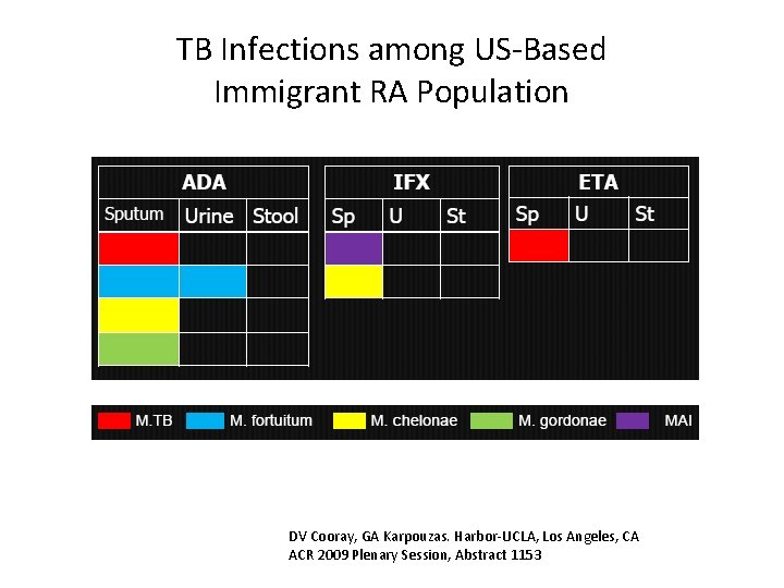 TB Infections among US-Based Immigrant RA Population DV Cooray, GA Karpouzas. Harbor-UCLA, Los Angeles,