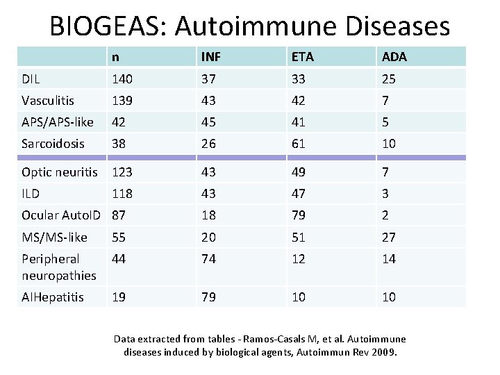 BIOGEAS: Autoimmune Diseases n INF ETA ADA DIL 140 37 33 25 Vasculitis 139