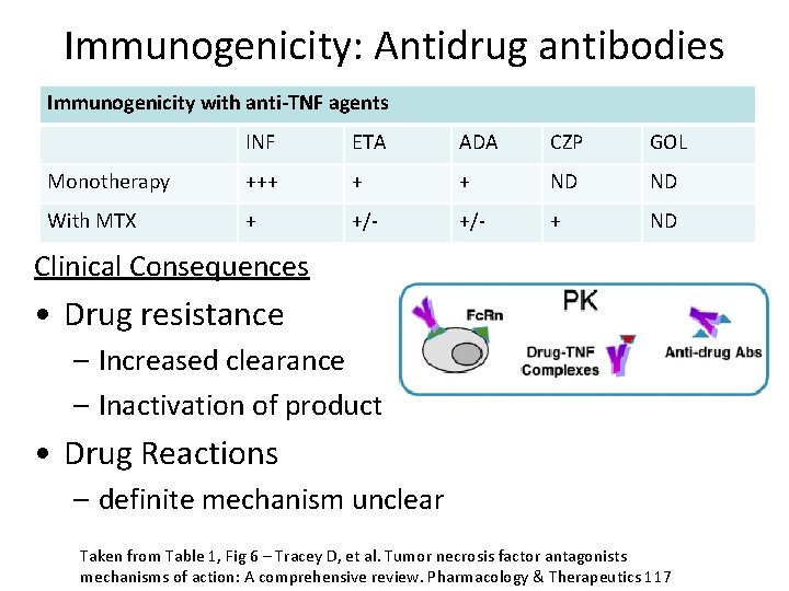 Immunogenicity: Antidrug antibodies Immunogenicity with anti-TNF agents INF ETA ADA CZP GOL Monotherapy +++