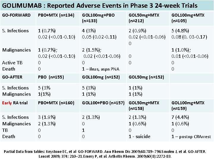 GOLIMUMAB : Reported Adverse Events in Phase 3 24 -week Trials GO-FORWARD PBO+MTX (n=134)