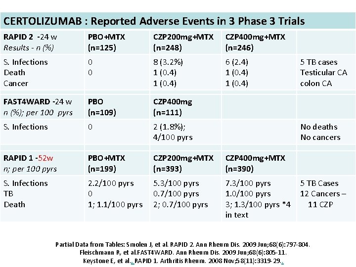 CERTOLIZUMAB : Reported Adverse Events in 3 Phase 3 Trials RAPID 2 -24 w