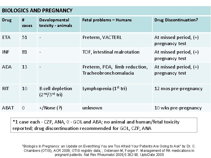 BIOLOGICS AND PREGNANCY Drug # cases Developmental toxicity - animals Fetal problems – Humans