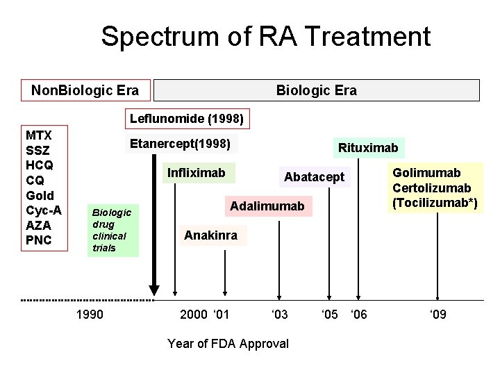 Spectrum of RA Treatment Non. Biologic Era Leflunomide (1998) MTX SSZ HCQ CQ Gold