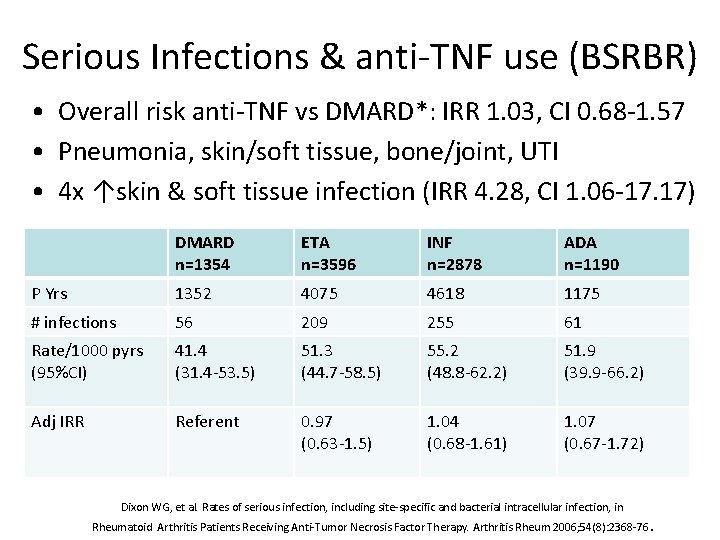 Serious Infections & anti-TNF use (BSRBR) • Overall risk anti-TNF vs DMARD*: IRR 1.