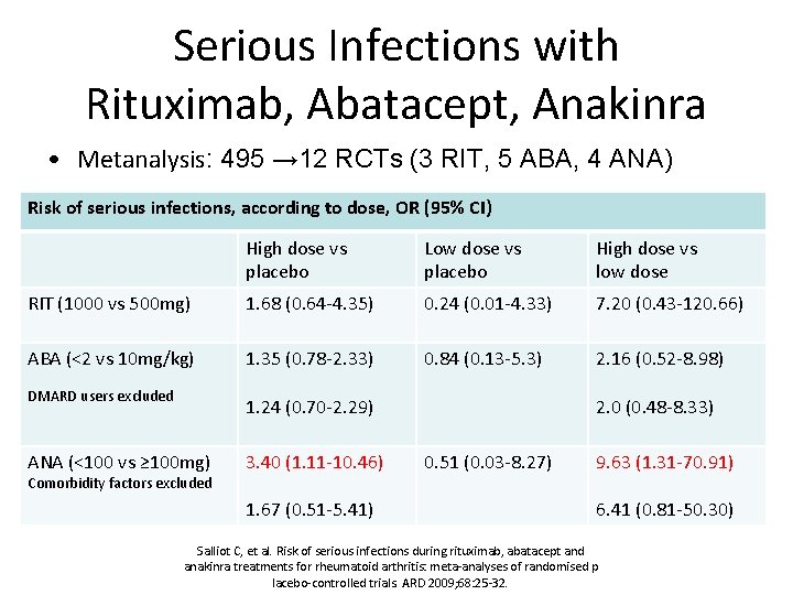 Serious Infections with Rituximab, Abatacept, Anakinra • Metanalysis: 495 → 12 RCTs (3 RIT,