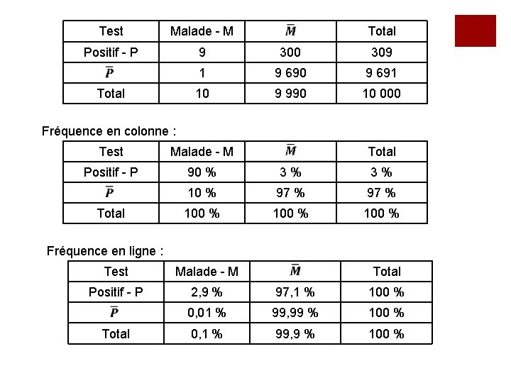 Test Malade - M Positif - P 9 300 309 1 9 690 9
