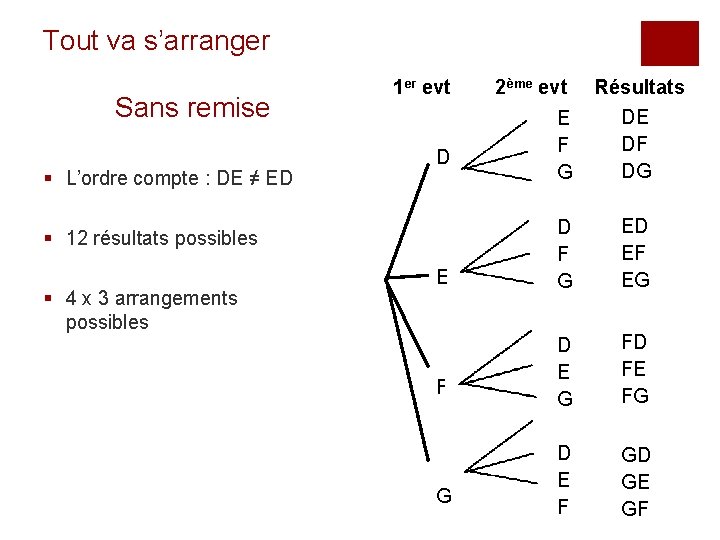 Tout va s’arranger Sans remise § L’ordre compte : DE ≠ ED 1 er