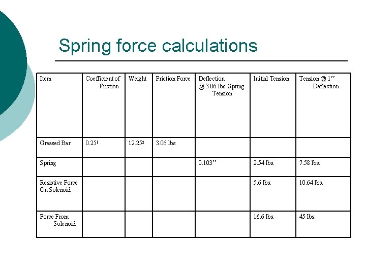 Spring force calculations Item Coefficient of Friction Weight Friction Force Deflection @ 3. 06