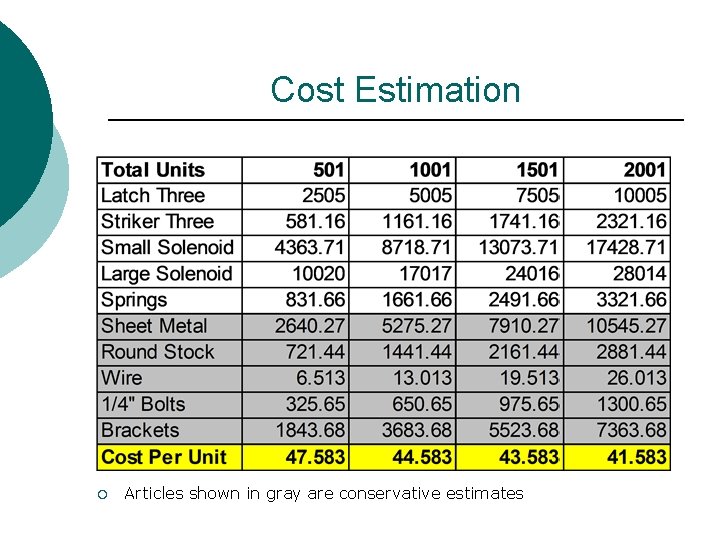 Cost Estimation ¡ Articles shown in gray are conservative estimates 
