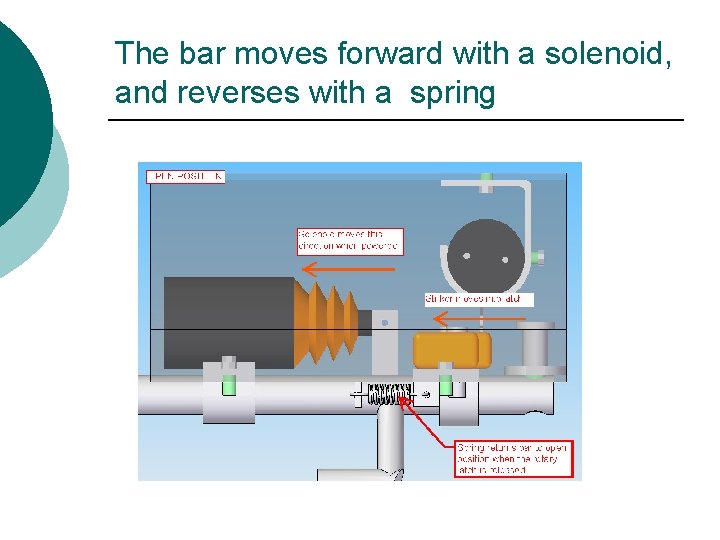 The bar moves forward with a solenoid, and reverses with a spring 