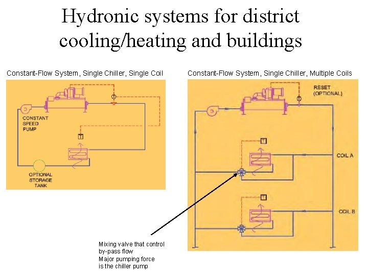 Hydronic systems for district cooling/heating and buildings Constant-Flow System, Single Chiller, Single Coil Mixing