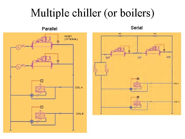 Multiple chiller (or boilers) Parallel Serial 