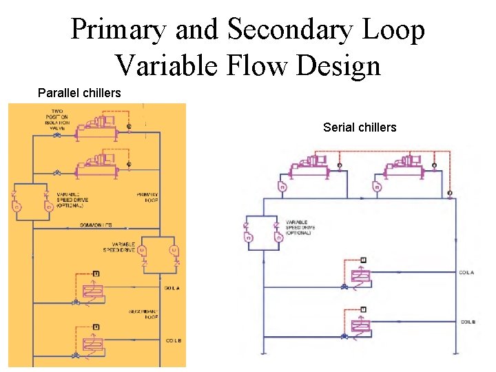 Primary and Secondary Loop Variable Flow Design Parallel chillers Serial chillers 