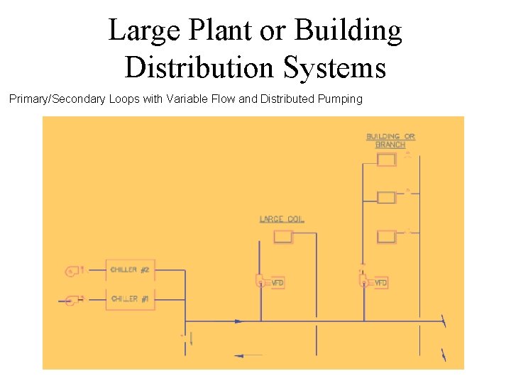 Large Plant or Building Distribution Systems Primary/Secondary Loops with Variable Flow and Distributed Pumping