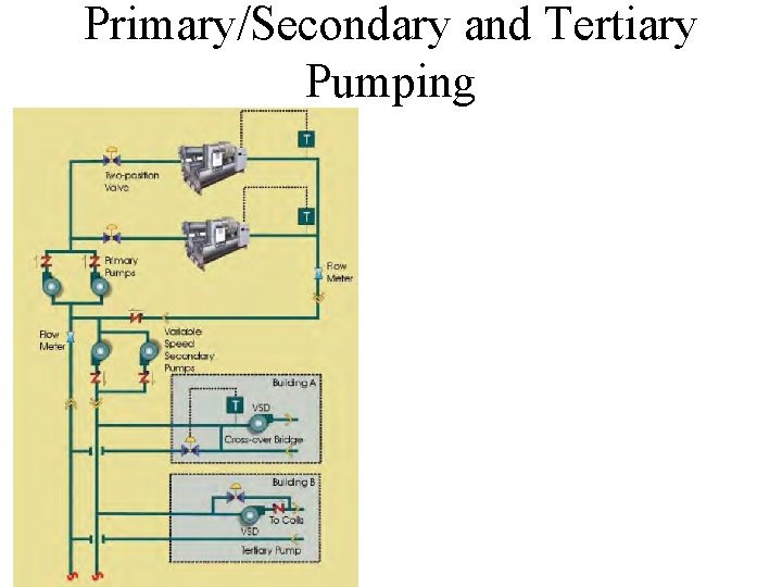 Primary/Secondary and Tertiary Pumping 