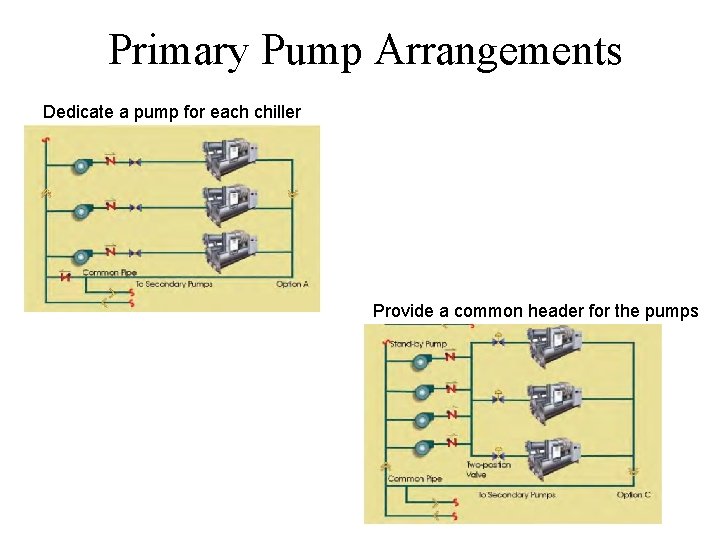 Primary Pump Arrangements Dedicate a pump for each chiller Provide a common header for