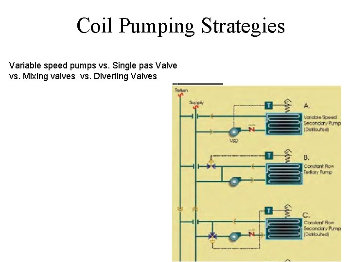 Coil Pumping Strategies Variable speed pumps vs. Single pas Valve vs. Mixing valves vs.