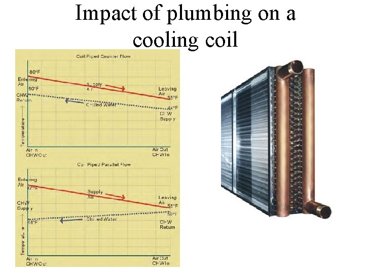 Impact of plumbing on a cooling coil 