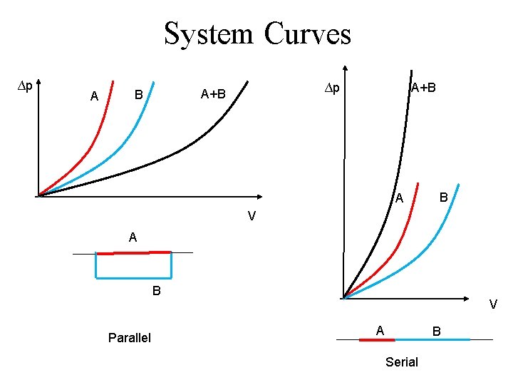 System Curves ∆p A+B B A+B A B V A B Parallel V A