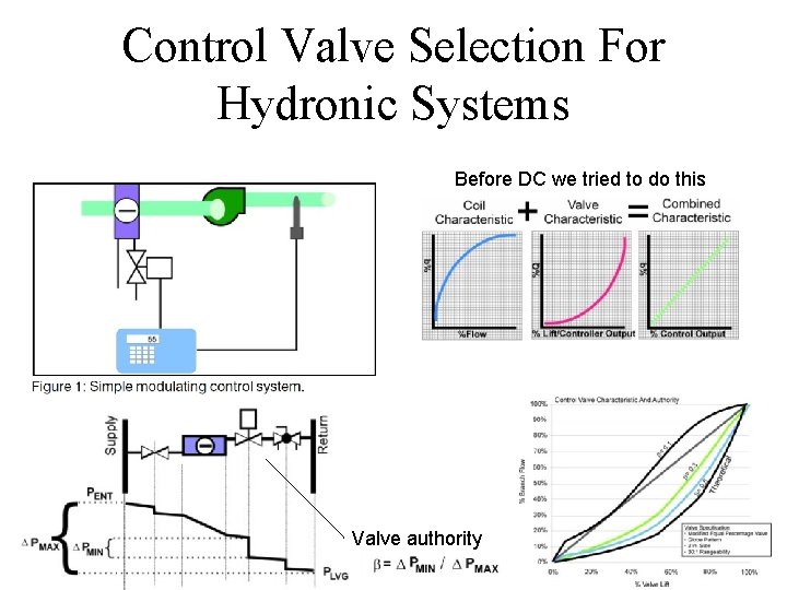 Control Valve Selection For Hydronic Systems Before DC we tried to do this Valve