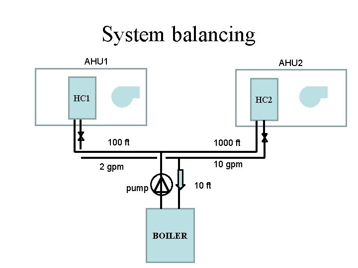 System balancing AHU 1 AHU 2 HC 1 HC 2 100 ft 10 gpm