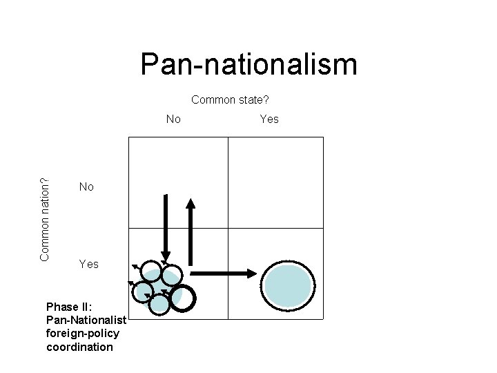 Pan-nationalism Common state? Common nation? No No Yes Phase II: Pan-Nationalist foreign-policy coordination Yes