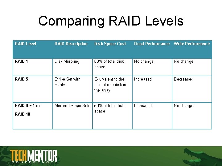 Comparing RAID Levels RAID Level RAID Description Disk Space Cost Read Performance Write Performance Comparing RAID Levels RAID Level RAID Description Disk Space Cost Read Performance Write Performance