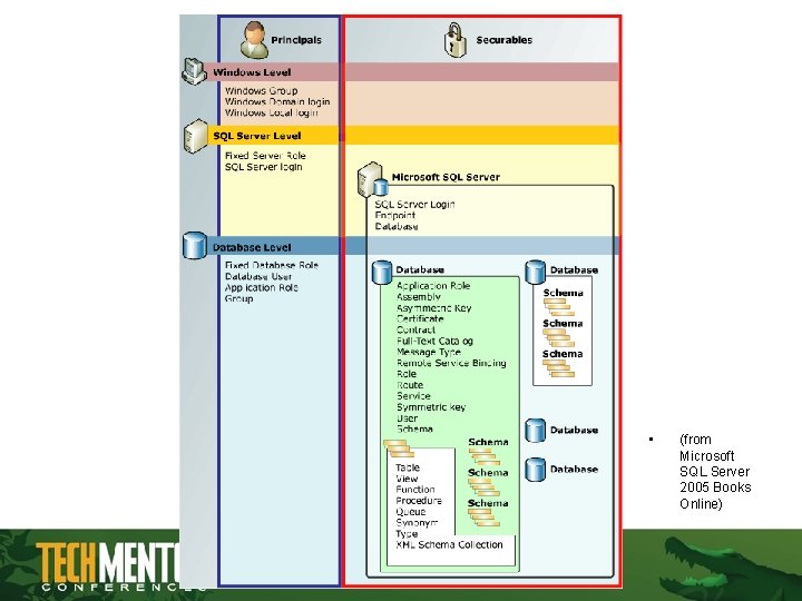 Security Overview • (from Microsoft SQL Server 2005 Books Online) Security Overview • (from Microsoft SQL Server 2005 Books Online)