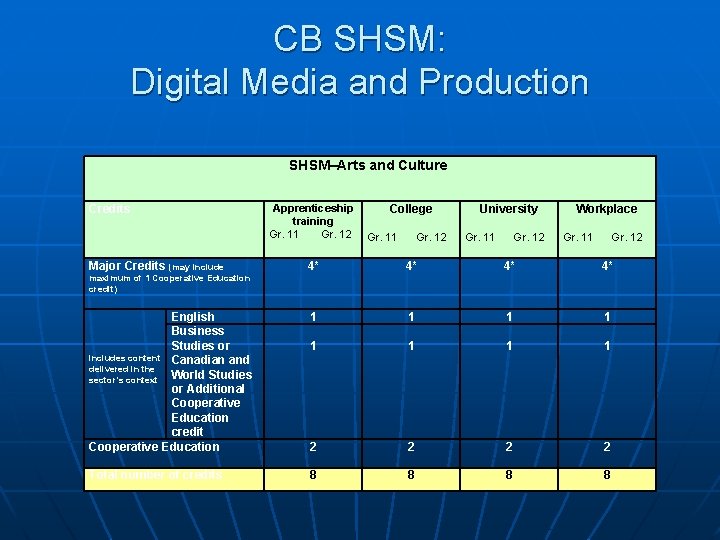 CB SHSM: Digital Media and Production SHSM–Arts and Culture Credits Major Credits (may include