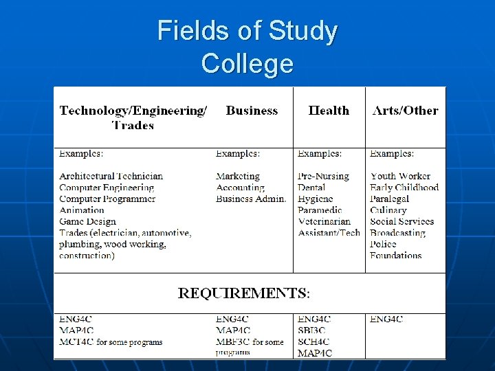 Fields of Study College 