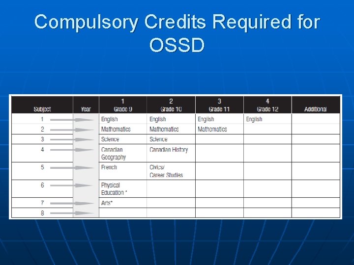 Compulsory Credits Required for OSSD 