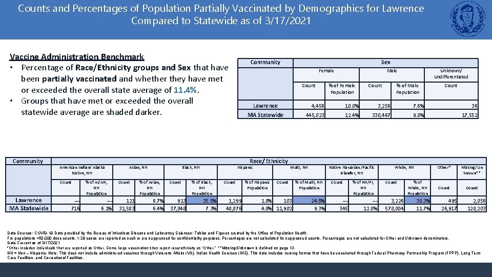 Counts and Percentages of Population Partially Vaccinated by Demographics for Lawrence Compared to Statewide