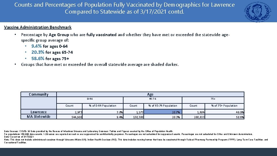 Counts and Percentages of Population Fully Vaccinated by Demographics for Lawrence Compared to Statewide