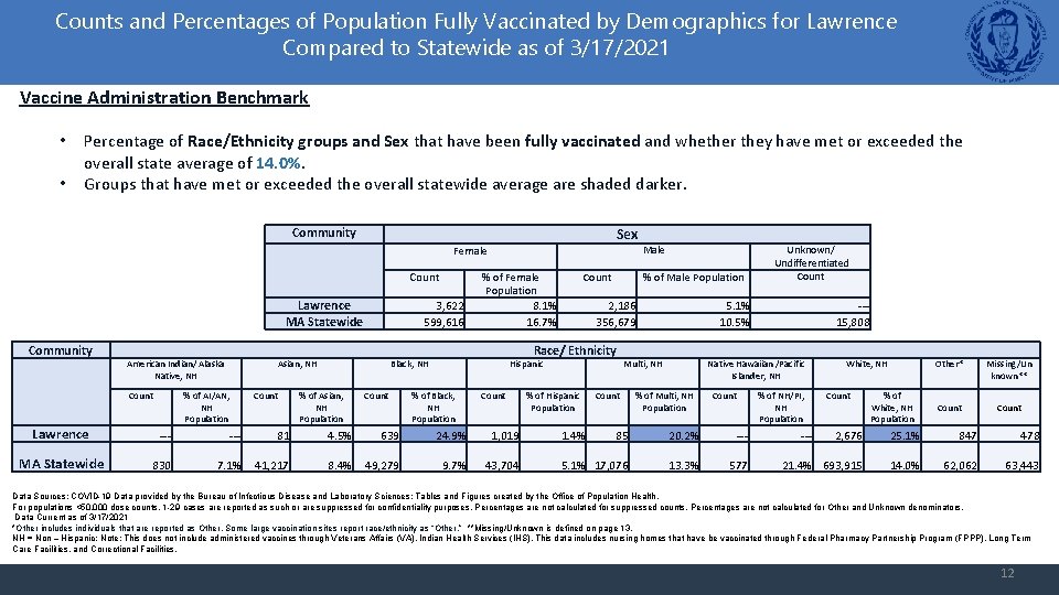 Counts and Percentages of Population Fully Vaccinated by Demographics for Lawrence Compared to Statewide