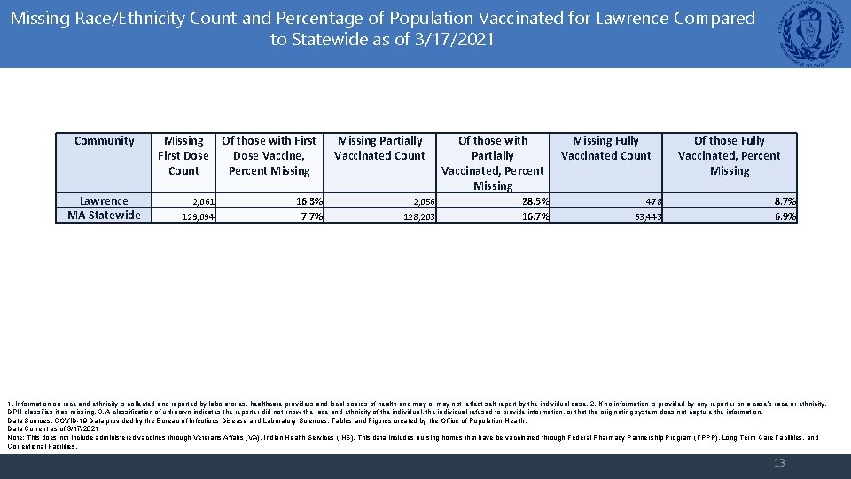 Missing Race/Ethnicity Count and Percentage of Population Vaccinated for Lawrence Compared to Statewide as