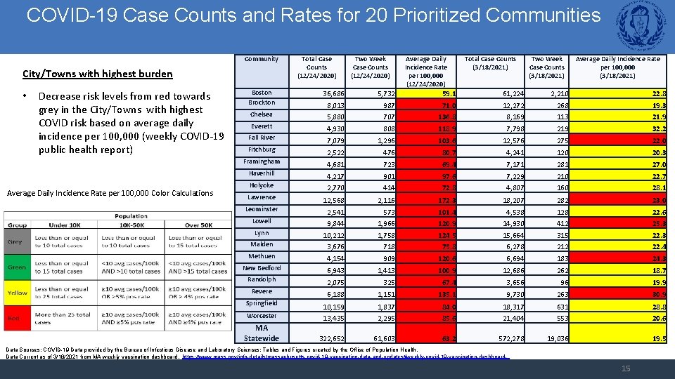 COVID-19 Case Counts and Rates for 20 Prioritized Communities Community City/Towns with highest burden