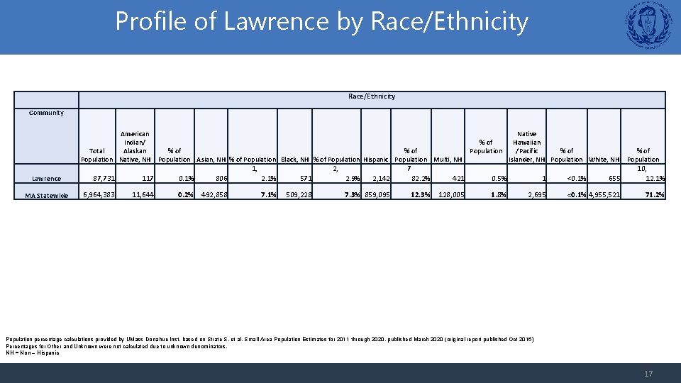 Profile of Lawrence by Race/Ethnicity Community American Indian/ Total Alaskan Population Native, NH Lawrence