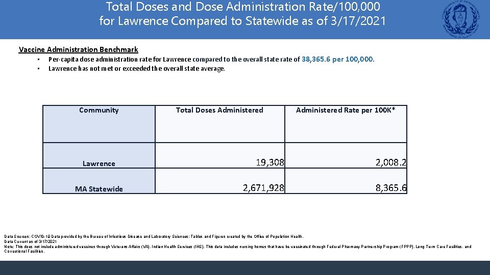 Total Doses and Dose Administration Rate/100, 000 for Lawrence Compared to Statewide as of