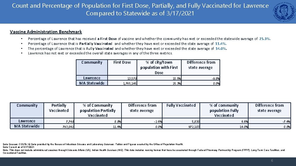 Count and Percentage of Population for First Dose, Partially, and Fully Vaccinated for Lawrence