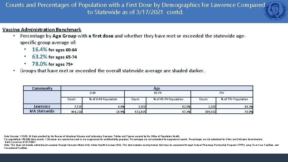 Counts and Percentages of Population with a First Dose by Demographics for Lawrence Compared