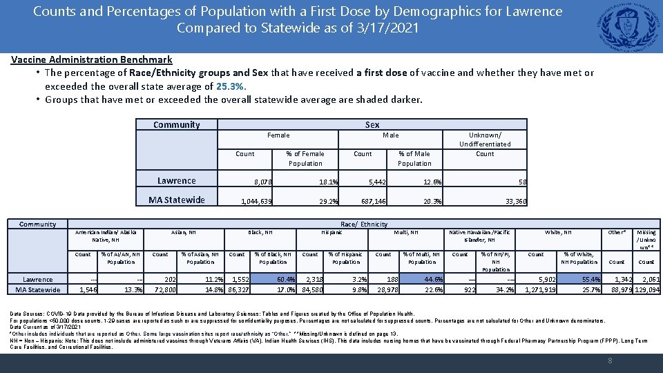 Counts and Percentages of Population with a First Dose by Demographics for Lawrence Compared