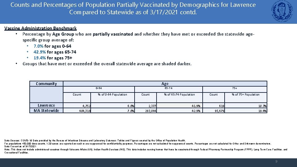 Counts and Percentages of Population Partially Vaccinated by Demographics for Lawrence Compared to Statewide