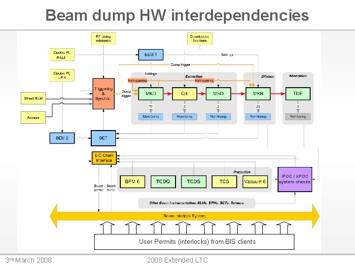 Beam dump HW interdependencies Direct BLM Access IPOC / XPOC system checks User Permits