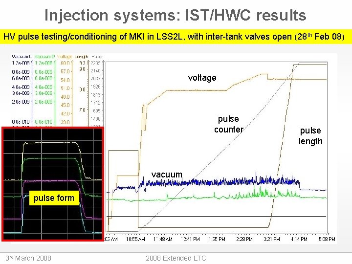 Injection systems: IST/HWC results HV pulse testing/conditioning of MKI in LSS 2 L, with